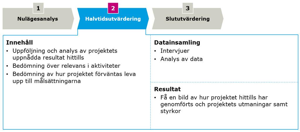 RAMBOLLS HALVTIDSUTVÄRDERING Innehåll i halvtidsutvärdering Viktiga frågor att besvara vid halvtidsavstämningen är bland annat: Deltagande aktörers upplevelse av programmet hittills?