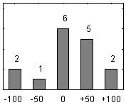 Tydliga mål ( +6) Fråga Poäng Fördelning av svar 1.