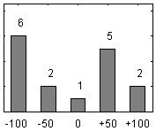 Förståelseinriktad examination (+19) Fråga Poäng Fördelning av svar