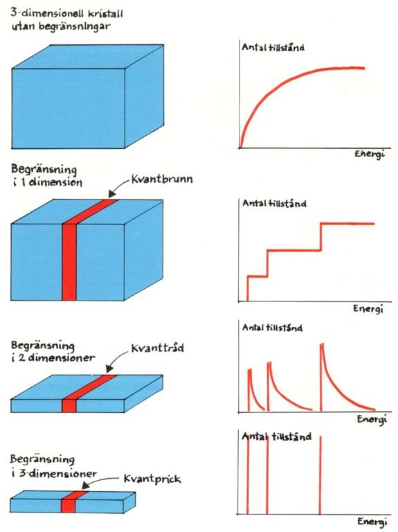 We will also see how a combination of a quantum well/dot and two tunnel-barriers gives rise to a resonant-tunneling