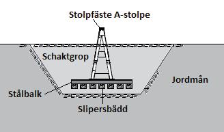 30 MILJÖKONSEKVENSBESKRIVNING BORGVIK - KILANDA VID ÖRESJÖ 5.1.3 Fundament Stolpar och stag kan uppföras med tre olika typer av fundament: jordfundament, bergfundament och pålfundament.