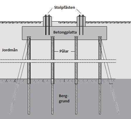 Dessa är viktiga parametrar eftersom de fundament som Svenska kraftnät anlägger ska hålla så länge som möjligt.