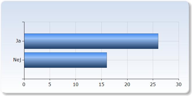 1 Inte alls viktigt 0 (0,0%) 2 0 (0,0%) 2 (,8%) 11 (26,2%) 29 5 Mycket viktigt (69,0%) 2.