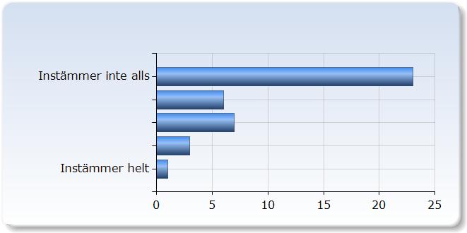 1 Absolut inte 0 (0,0%) 2 1 (2,%) (16,%) 9 (21,%) 25 5 Definitivt (59,5%) 2 5.