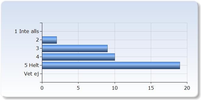 Jag har tagit an för mitt eget lärande Jag har tagit an för mitt eget lärande 2 2 (5,0%) 9 (22,5%) 19 (,5%) Vet ej 0 (0,0%) 0 15.