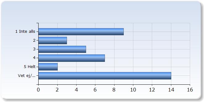 Jag kunde förstå det som undervisades Jag kunde förstå det som undervisades 2 1 (2,%) 6 (1,6%) 1 (1,5%) 1 (1,5%) Ej relevant 0 (0,0%) 1 Jag har fått konstruktiv kritik på mina prestationer Jag har