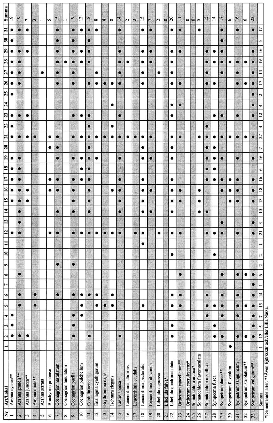 Tabell 5. Artsammansättning på 31 utvalda lokaler. 1. Alkärret. 2. Björkhagendammen. 3. Björkhagenkärret. 4. Breviksdammen. 5. Ekholmsnässjön. 6. Gråviken. 7. Hustegassundet. 8. Inre kyrkviken. 9.