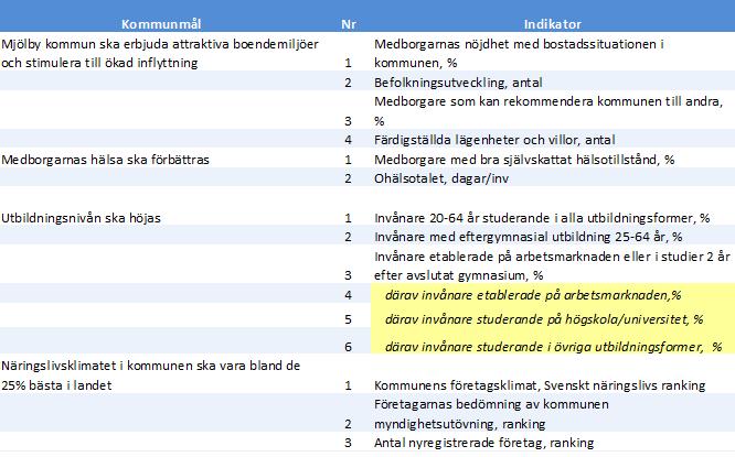 Kommunstyrelsen 2016-10-25 3 (17) 210 Dnr KS/2016:76 Mål och budget 2017-2019 Bakgrund Kommunfullmäktige fattade 2016-06-14 beslut om kommunmål, driftramar 2017 och investeringsbudget 2017-2019.