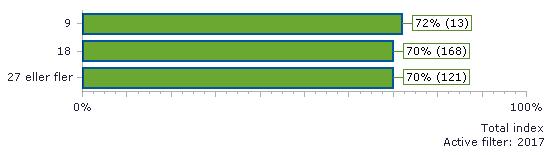 MI (Medarbetarindex) ur olika perspektiv Antal hål per anläggning