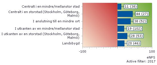 enps (Rekommendera arbetsplatsen) ur olika perspektiv