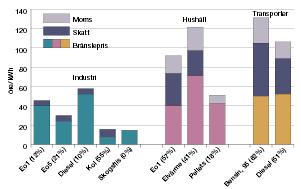 Bilaga 3 SOU 2008:25 2.5 Mervärdesskatten Utöver punktskatterna på energi tillkommer moms på 25 procent. Moms betalas inte av näringslivet. 2.6 Energiskatter och energipriser För en slutanvändare av energi som värmer sin villa med eldningsolja stod skatterna för 57 procent av det totala priset år 2006.