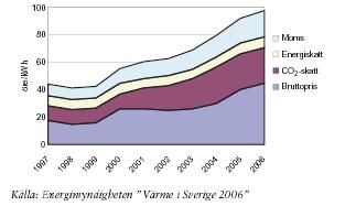 Bilaga 3 SOU 2008:25 I figur 3 visas hur kostnaden för eldningsolja har stigit till följd av skatte- och oljeprishöjningar.