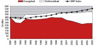 På transportområdet framgår av figur 4 hur drivmedelsskatten (energiskatt plus koldioxidskatt) utvecklats på bensin under perioden 1990-2006.