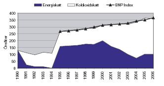 SOU 2008:25 Bilaga 3 med 20 procent realt. Energi- och koldioxidskatten på diesel har däremot följt BNP-utvecklingen, vilket framgår av figur 5.
