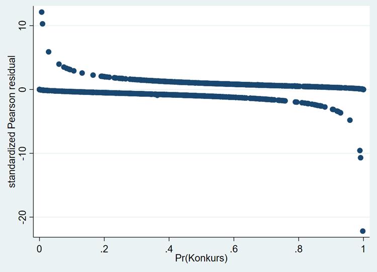 Figur 2: Multivariata outliers, Modell 2 Figuren visar att en observation ligger ganska långt från övriga observationer, dock är avvikelsen inte lika extrem som de observationer som klassades som