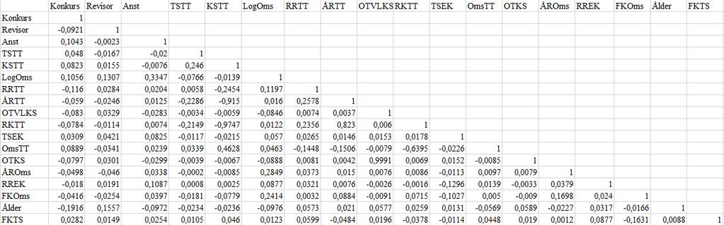 Bilagor Bilaga 1: Korrelationsmatriser 2014 och 2013 samt