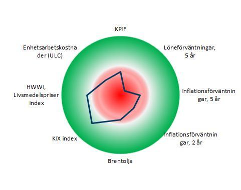 z cc Ränterullen 11 november 2016 Snabbkoll på Riksbanken Inflationsbarometern Inflation (KPIF) och prognoser Grön +2; Röd -2 standardavvikelse från konsensusprognos, årstaktsförändring gentemot