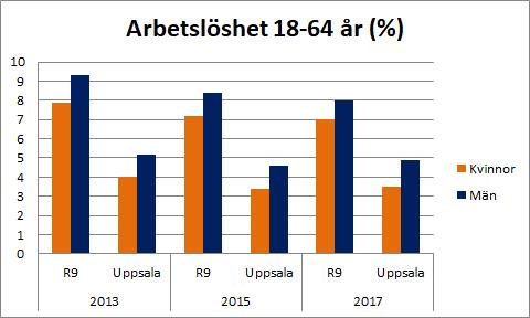 Sida 11 (37) Källa: Kolada (N00919) Andelen förvärvsarbetande i Uppsala ökar marginellt mellan 2013 till 2017, både bland kvinnor och män. 2016 var andelen kvinnor som förvärvsarbetade 75 procent.