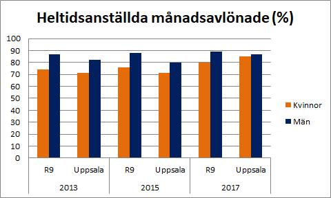 Andelen heltidsanställda och månadsavlönade kvinnor i Uppsala ökade betydligt mellan 2015 och 2017, från 71 procent (2015) till 85 procent (2017), dvs en ökning med 14 procent.