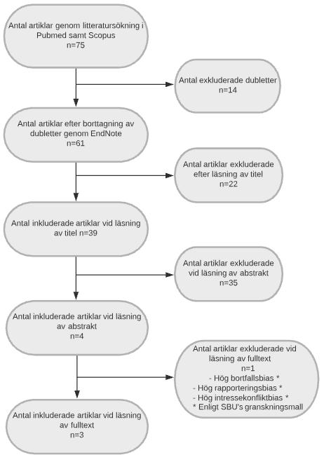 2.4 Databearbetning Figur 1. Flödesschema över databearbetning. 2.5 Granskning av relevans och kvalitet Fyra artiklar valdes ut för att granskas för relevans och kvalitet (29, 30, 34, 35).