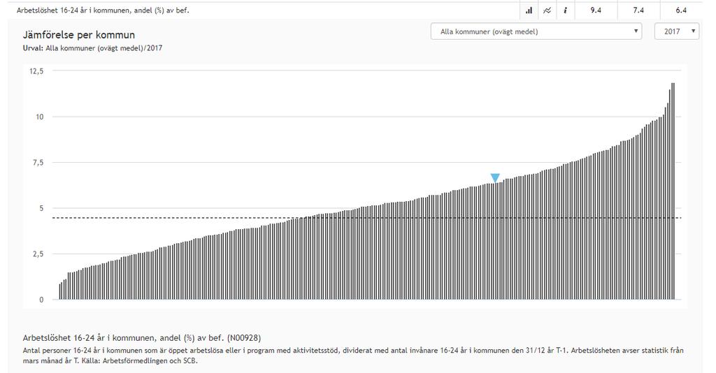7. Beskrivning av mål och hur måluppfyllelse ska mätas Mål a) Andelen unga arbetslösa (16-24 år) som andel av befolkningen (16-24 år) ska vara lägre än snittet för alla kommuner i Sverige.