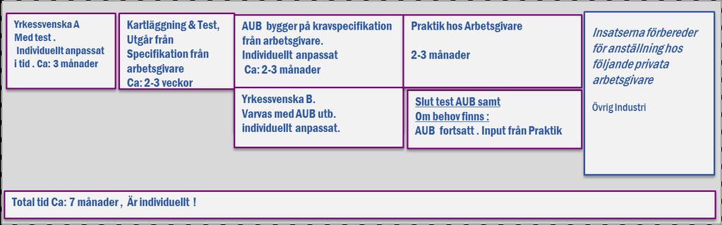 4. Beskrivning hur kommunen och Arbetsförmedlingen gemensamt arbetar med nyanländas etablering I arbetet med etablering av nyanlända har fokus varit att utveckla lokala spår.