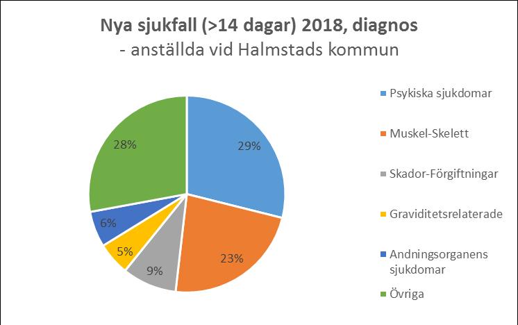 2018 anmäldes 1250 sjukfall där ansökan om sjukpenning kommit in till Försäkringskassan. Ansökan om sjukpenning sker efter dag 15. Antalet är oförändrat från föregående år.