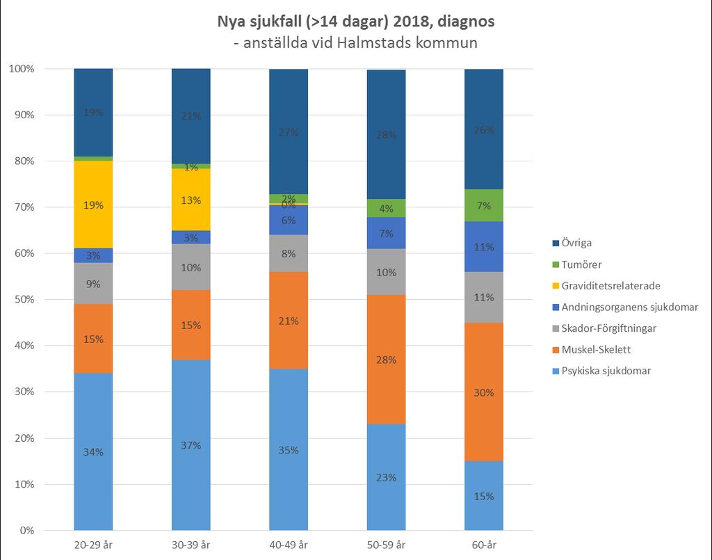 åldersgrupper 20-29 år, 30-39år samt 40 49år.