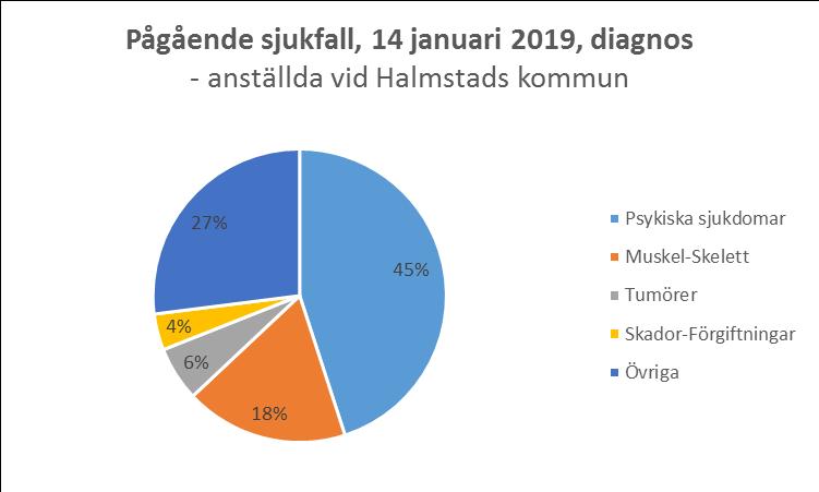 De stora grupperna har minskat något och vi se en liten ökning på förgiftningsskador på åldersgrupperna 20-29 år