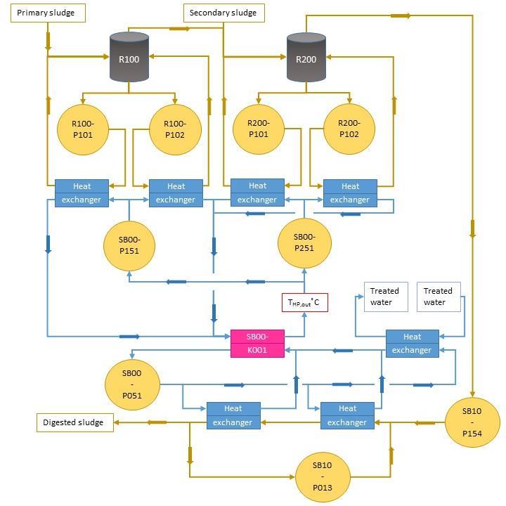 Figure 5 Process chart over the sludge heating system. Blue boxes are heating exchanger, the pink box is the heat pump and the yellow circles are circulation pumps. R100 and R200 are digesters.