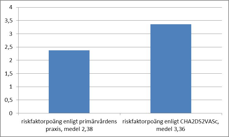 Riskfaktorpoängen för patienterna enligt primärvårdens praxis och enligt CHA2DS2VASc, skiljer sig åt genom att man i primärvårdens praxis lägger till poäng för kvinnligt kön, ålder över 65 år eller