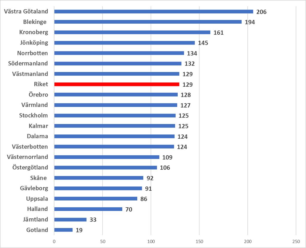 Varuexportvärde per invånare med Bisnodes metod Värdet på varuexporten per
