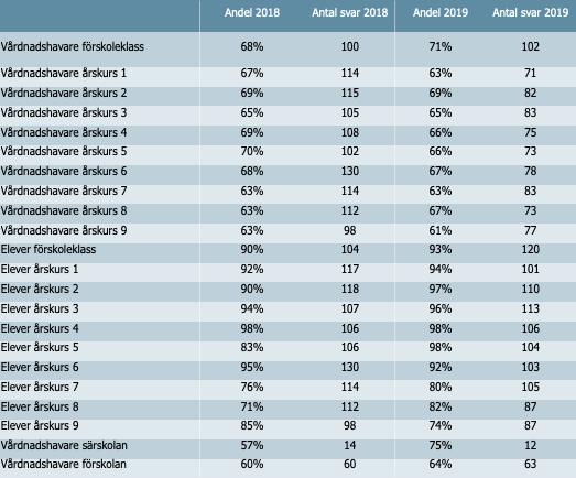 känsligheten i Askersunds kommuns data vars grupper endast omfattar cirka 100 barn/elever per årskurs. 2.