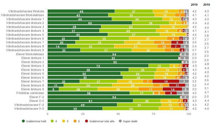 Efter genomförd undersökning kunde god delaktighet konstateras (Tabell 1) utifrån vilken Origo group sammanställde resultat.