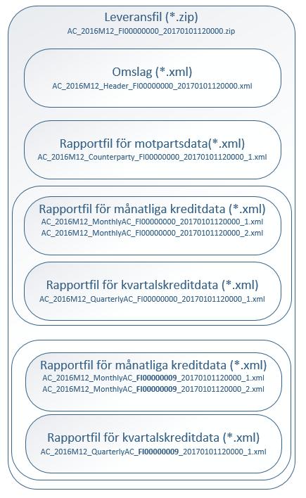 6 (23) 4.3 Omslagsrapport Varje leveransfil innehåller alltid en omslagsrapport (Header). Omslagsrapporten beskriver rapporthelheten och dess metadata.