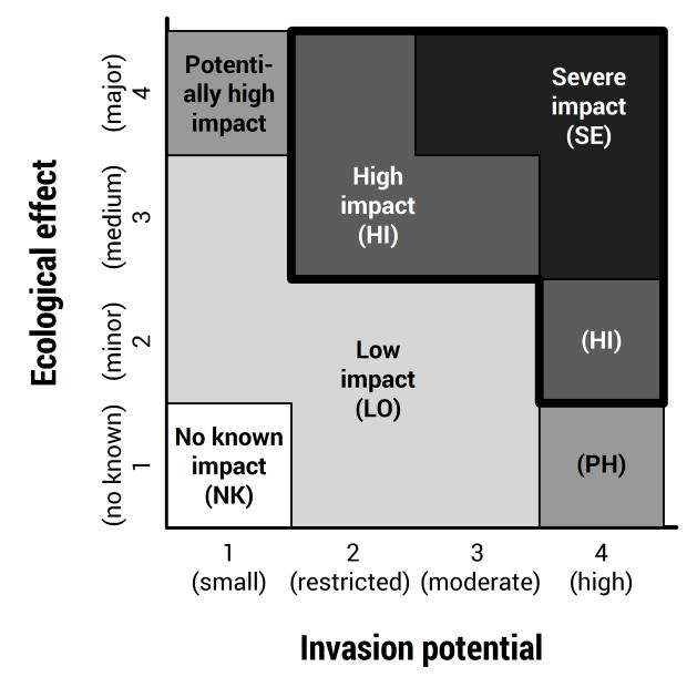 Figur 1. Sammanvägning av invasionspotential och ekologiska effekter till en total riskvärdering (Gederaas et al. 2012). De norska riskanalyserna omfattar 18 av uppdragets arter (Tabell 9). Tabell 9.