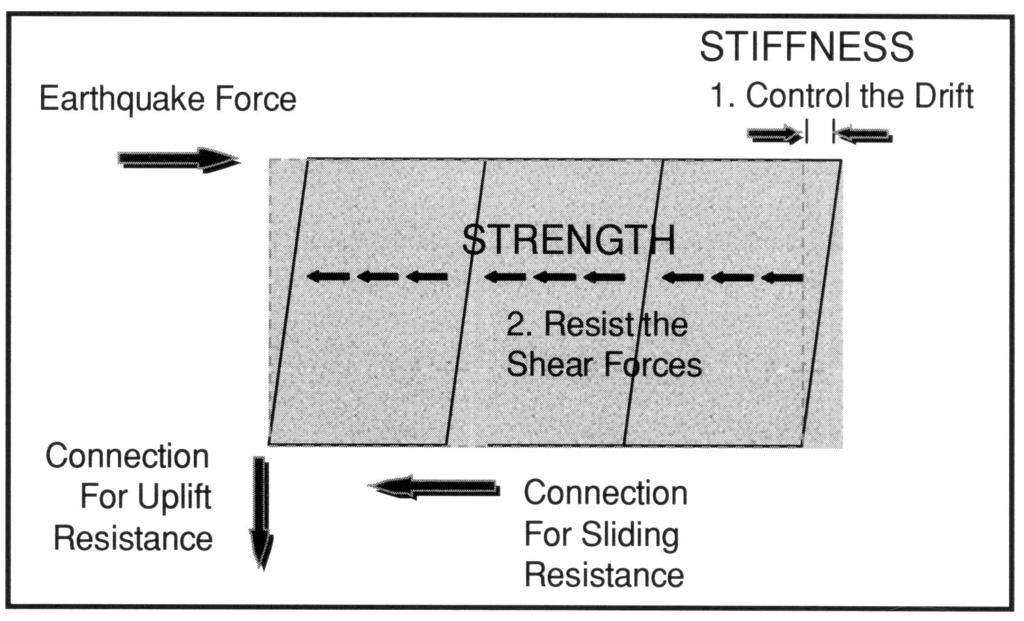 Shear Wall Provides