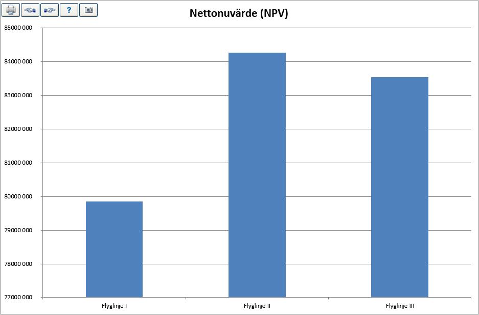 4.5.1 NPV-graf Grafen visar nettonuvärdena för investeringsalternativen: 4.5.2 IRR-graf Grafen visar internräntan för investeringsalternativen.