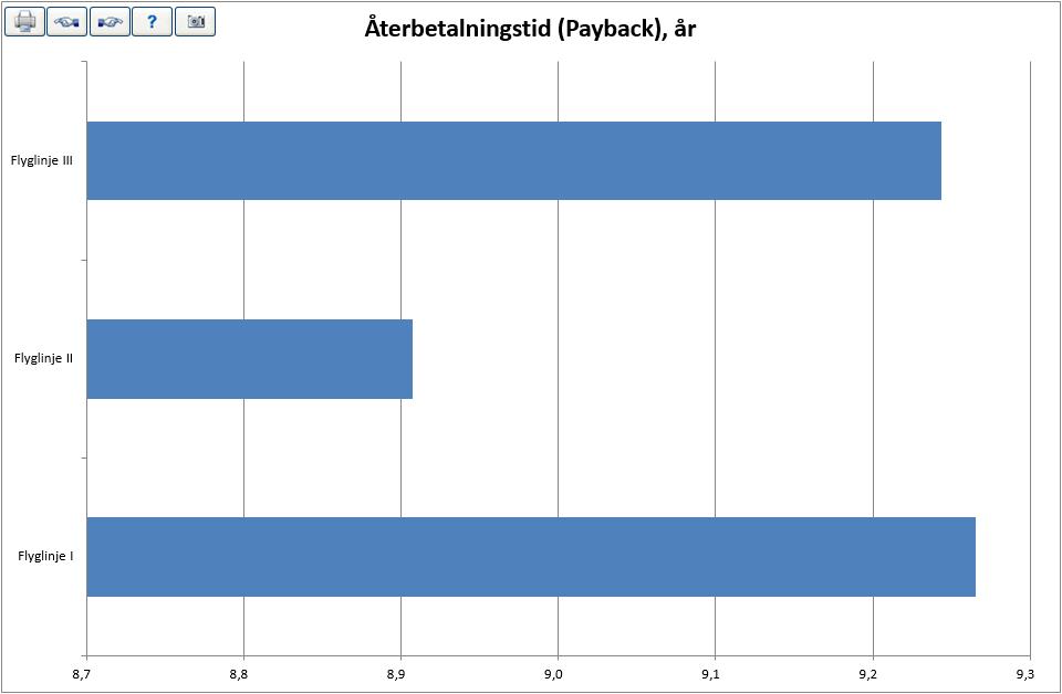 4.5.3 Payback-graf Grafen visar återbetalningstiden (payback) för investeringsalternativen: Ju kortare