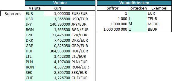 3 Valutablad (Currency) Det här bladet visar de valutakurser som används vid uppdateringar mellan kalkylfiler och finansieringsfiler.