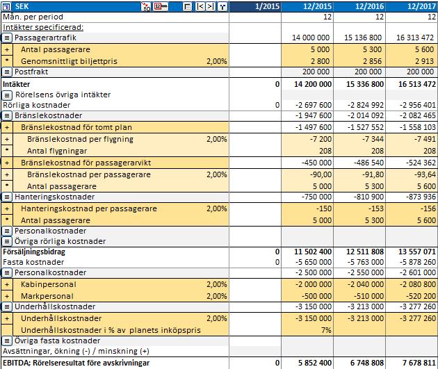 3.2.6 Resultaträkning I tabellen Resultaträkning matar man in alla intäkter och kostnader som förväntas uppstå till följd av den tänkta investeringen.