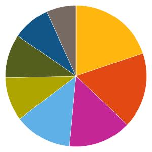 Uppdaterad 2019-09-09 AKTIEFONDER 728824 - Amundi Funds Global Equity Conservative AU (C) Fondfakta från fondbolagen och av oss beräknade risk- och värdeutvecklingsmått.