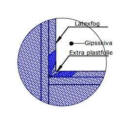 Man avslutar plasten i kant med minst karmens insida ihop med en mjukfog. Vid detta utförande kommer det bildas glipor i hörnen (Sandberg & Sikander, 2004).