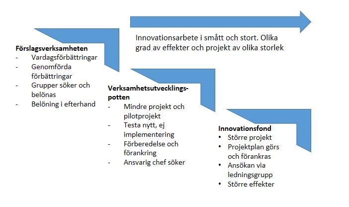 Utvecklingskommittén har en samordningsroll och spridningsansvar för idéer inom förslagsverksamheten, verksamhetsutvecklingspotten och innovationsfonden. Kommittén är beredande för de två sistnämnda.