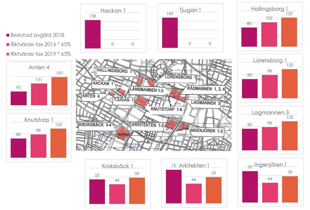 Utredningsuppdrag tomträtter, flerbostadshus och småhus ekonomisk del 13(26) Malmö Stad Avgäld kr/boa (småhus) (småhus) Diagram