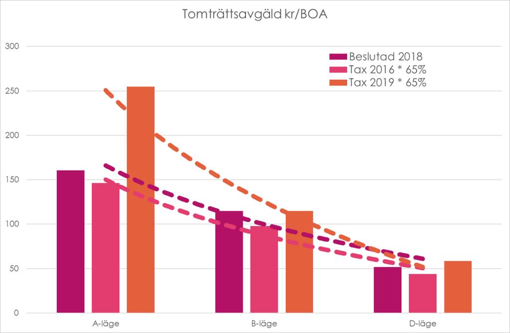 Utredningsuppdrag tomträtter, flerbostadshus och småhus ekonomisk del 20(26) Diagram 6. Genomsnittliga avgälder på övergripande nivå.