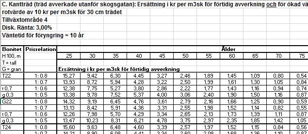 Figur 14. Fastställande av ersättning för förtidig avverkning (mervärde) med avseende på tillväxtområde, bonitet, prisrelation och ålder. 2.