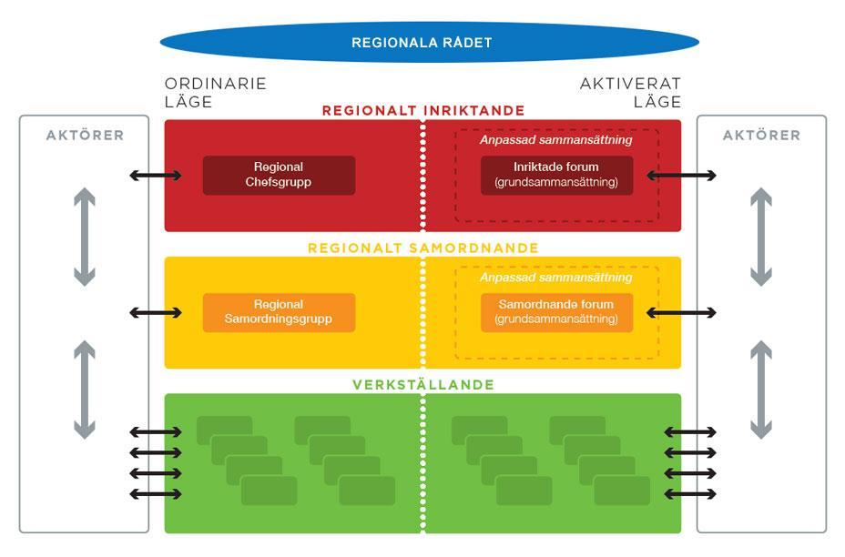 hanteras bland annat informationsdelning och lägesbilder samt behov av samverkan och planering.