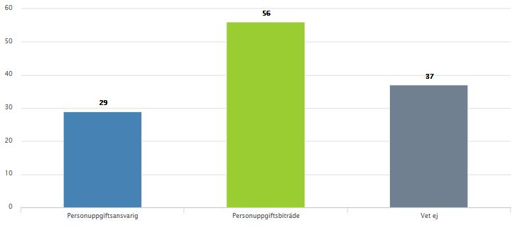 Datum Sid 21 (49) 6.3.1 Anser ni att resebyrån är personuppgiftsansvarig eller personuppgiftsbiträde?