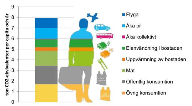 Sid 4(5) Konsumtionsbaserade utsläpp Under en längre tid har utsläppen utanför Sveriges gränser ökat.